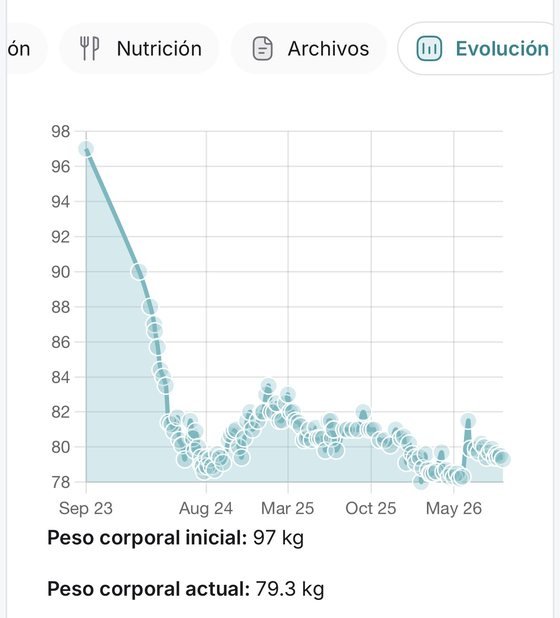 Gráfica de la evolución del peso de una persona del programa, de 97 a 79,3 kilos